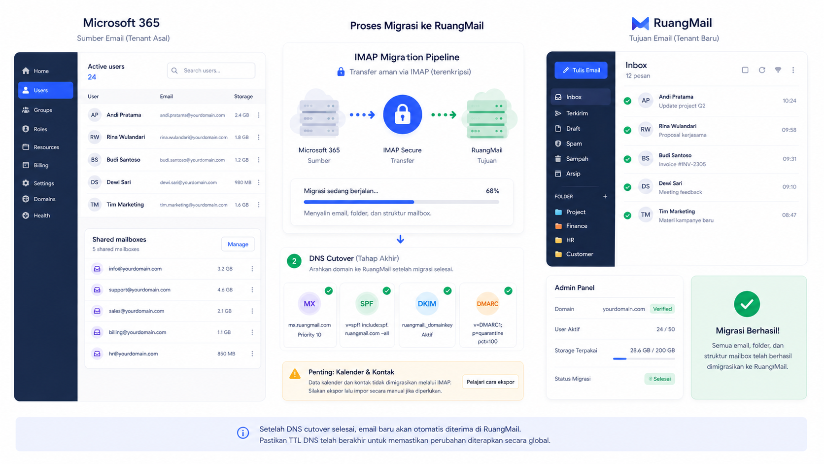 Diagram migrasi Microsoft 365 ke RuangMail