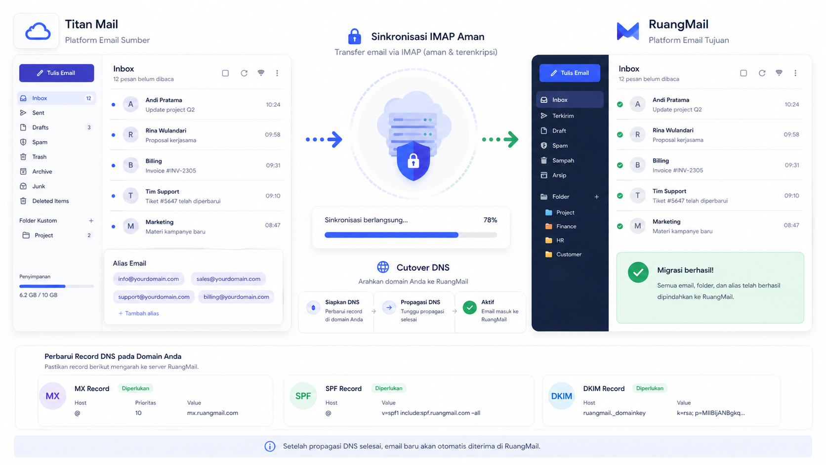 Diagram migrasi Titan Mail ke RuangMail